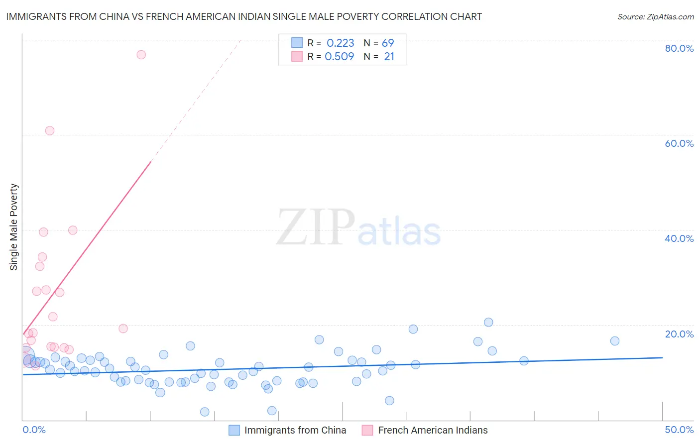 Immigrants from China vs French American Indian Single Male Poverty