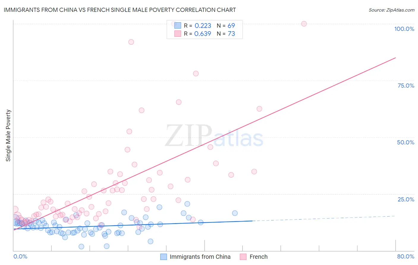 Immigrants from China vs French Single Male Poverty