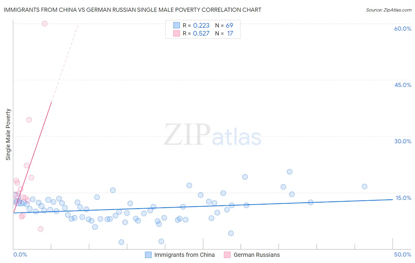 Immigrants from China vs German Russian Single Male Poverty