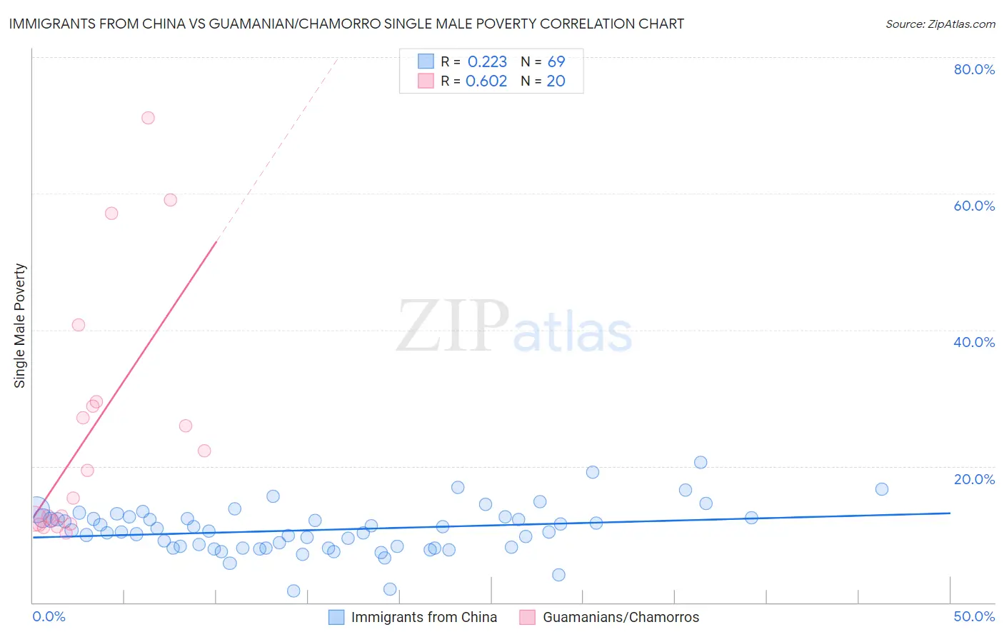 Immigrants from China vs Guamanian/Chamorro Single Male Poverty