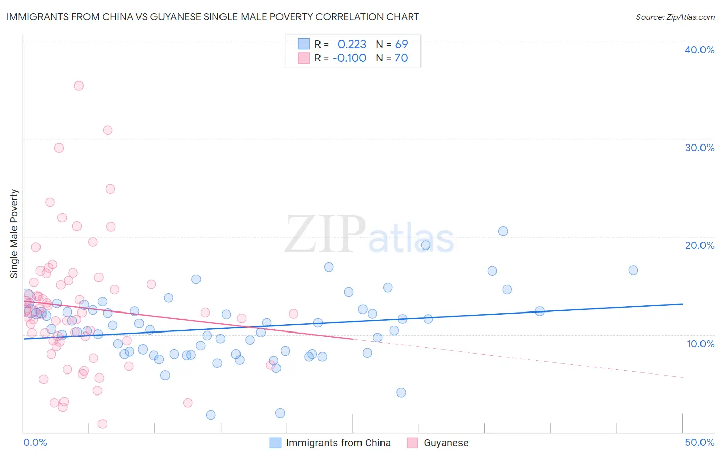 Immigrants from China vs Guyanese Single Male Poverty