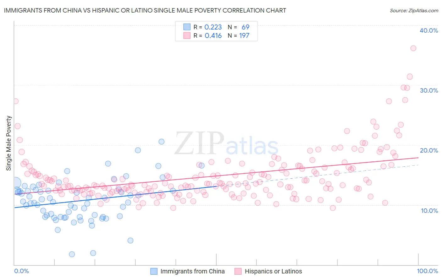 Immigrants from China vs Hispanic or Latino Single Male Poverty