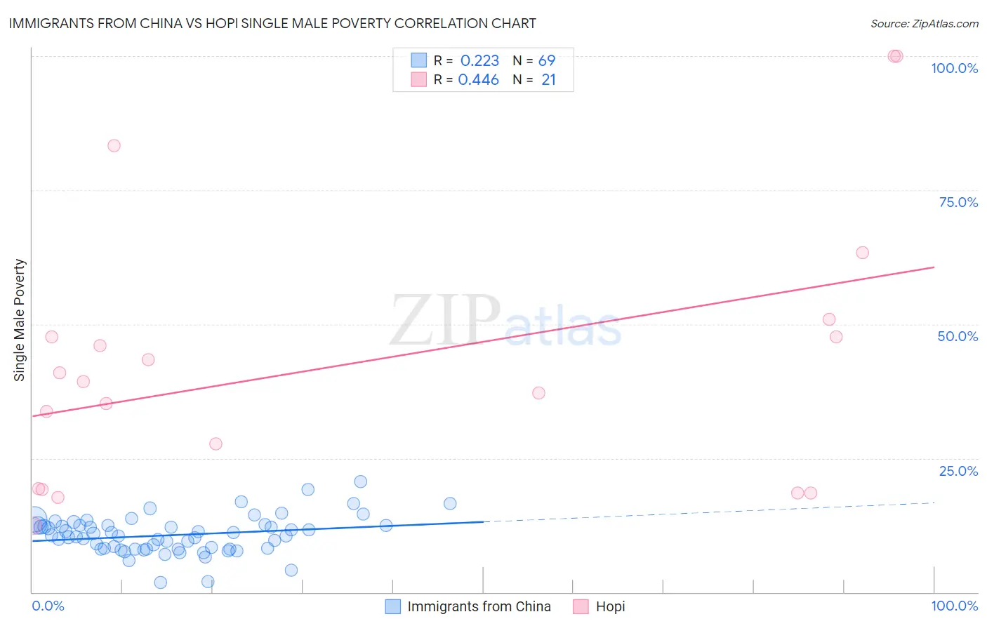 Immigrants from China vs Hopi Single Male Poverty