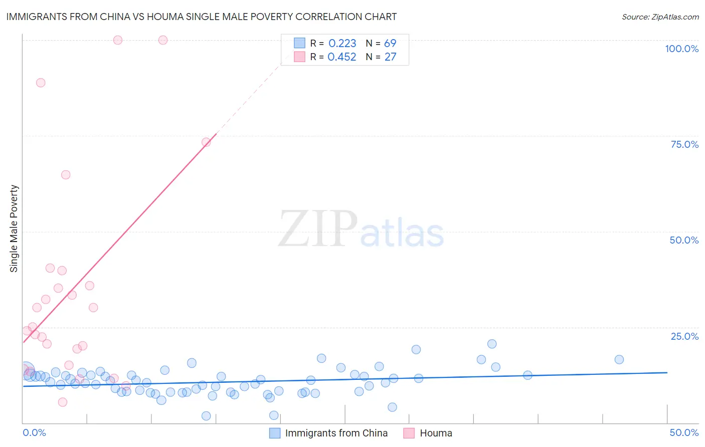 Immigrants from China vs Houma Single Male Poverty