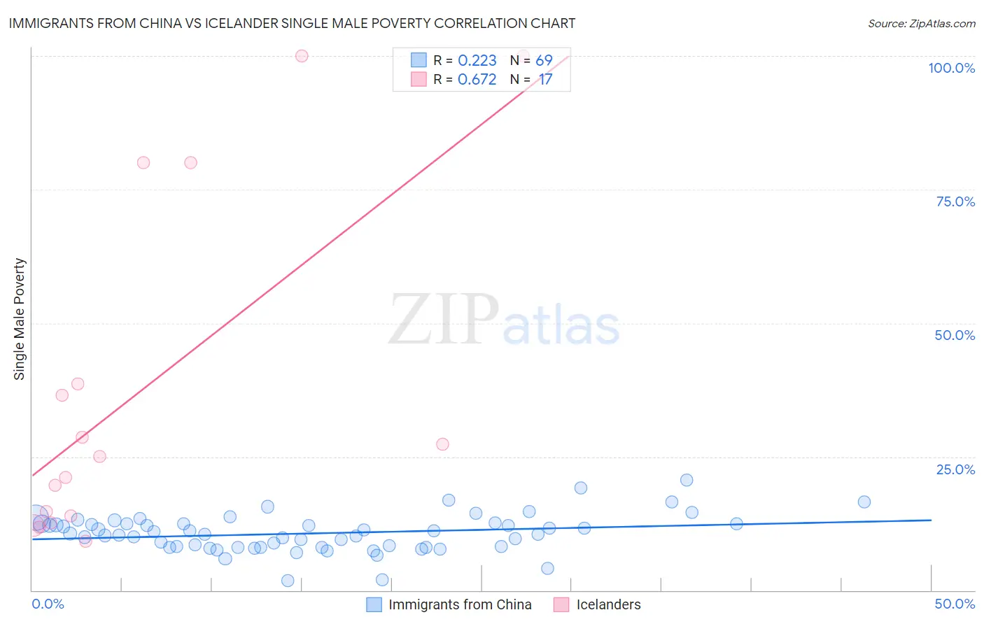 Immigrants from China vs Icelander Single Male Poverty