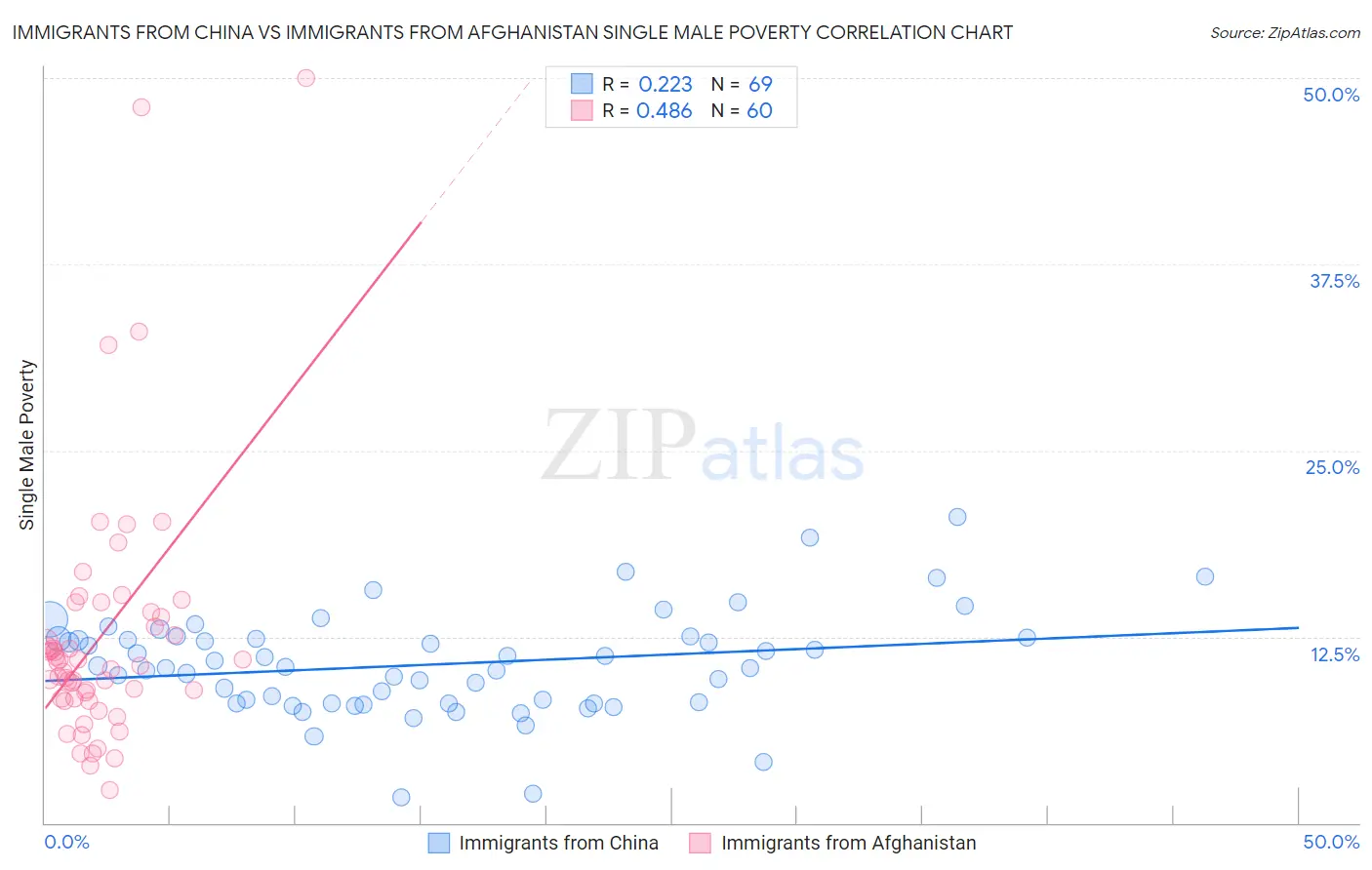 Immigrants from China vs Immigrants from Afghanistan Single Male Poverty