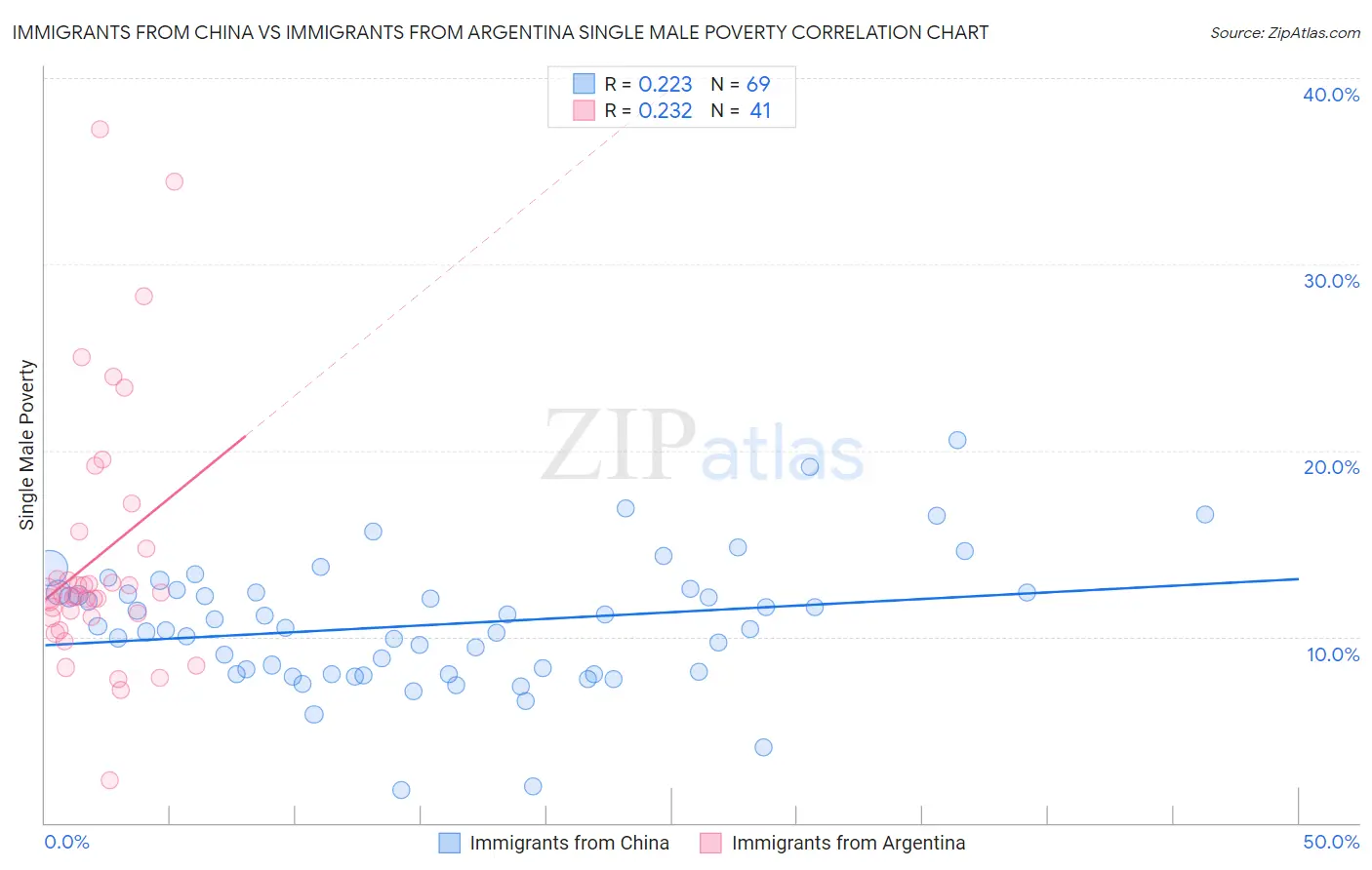 Immigrants from China vs Immigrants from Argentina Single Male Poverty