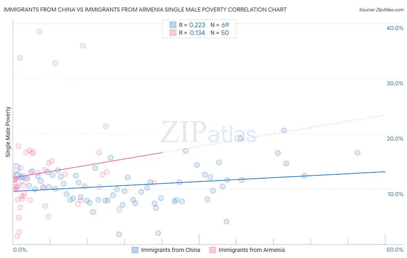 Immigrants from China vs Immigrants from Armenia Single Male Poverty