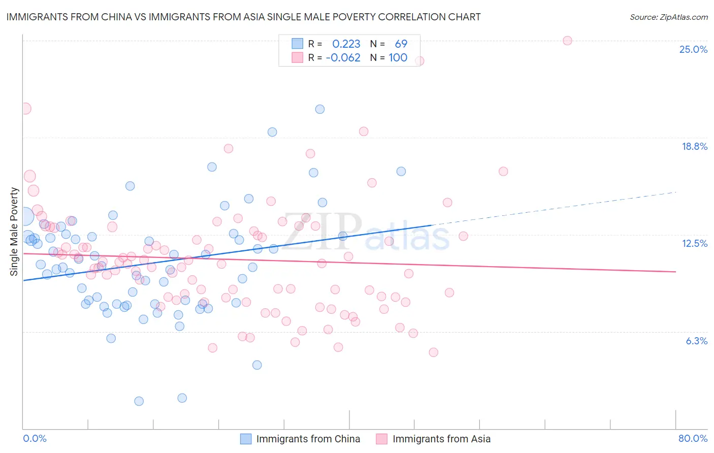 Immigrants from China vs Immigrants from Asia Single Male Poverty