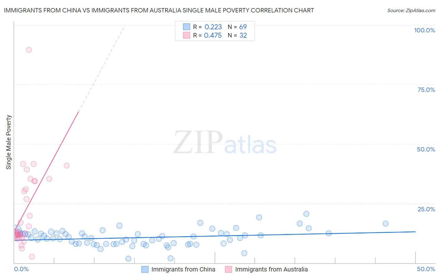 Immigrants from China vs Immigrants from Australia Single Male Poverty