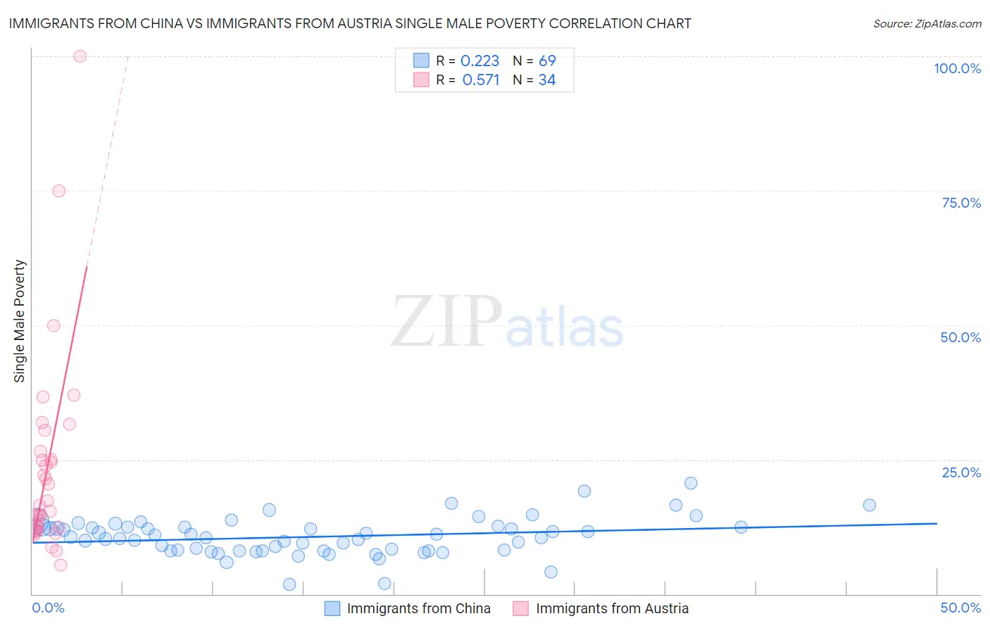 Immigrants from China vs Immigrants from Austria Single Male Poverty