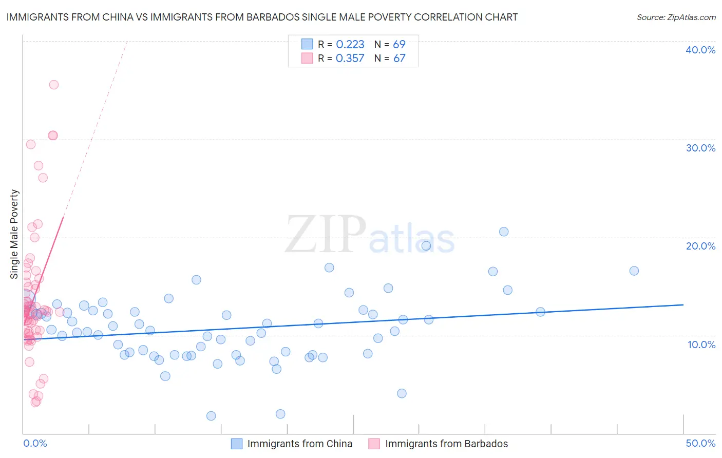 Immigrants from China vs Immigrants from Barbados Single Male Poverty