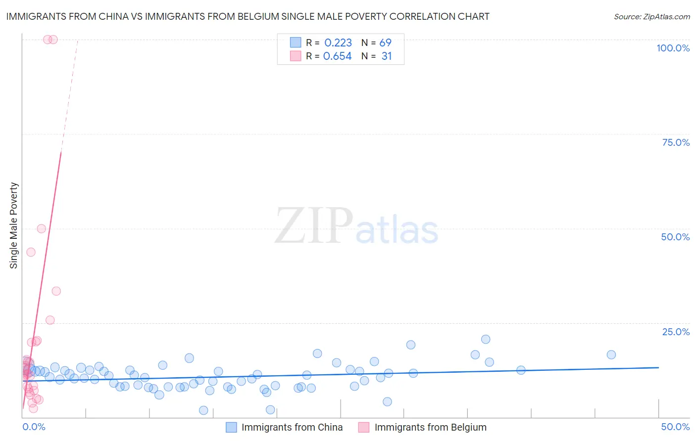 Immigrants from China vs Immigrants from Belgium Single Male Poverty