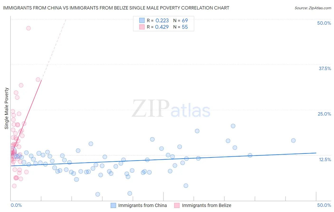 Immigrants from China vs Immigrants from Belize Single Male Poverty