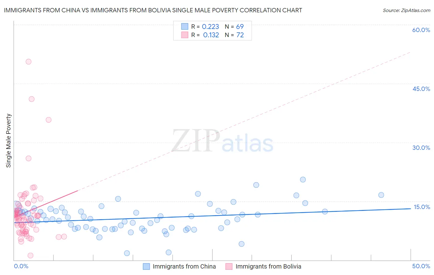 Immigrants from China vs Immigrants from Bolivia Single Male Poverty