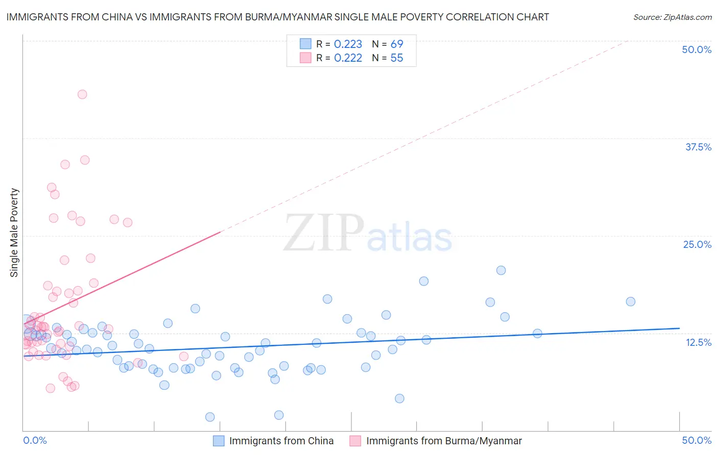 Immigrants from China vs Immigrants from Burma/Myanmar Single Male Poverty