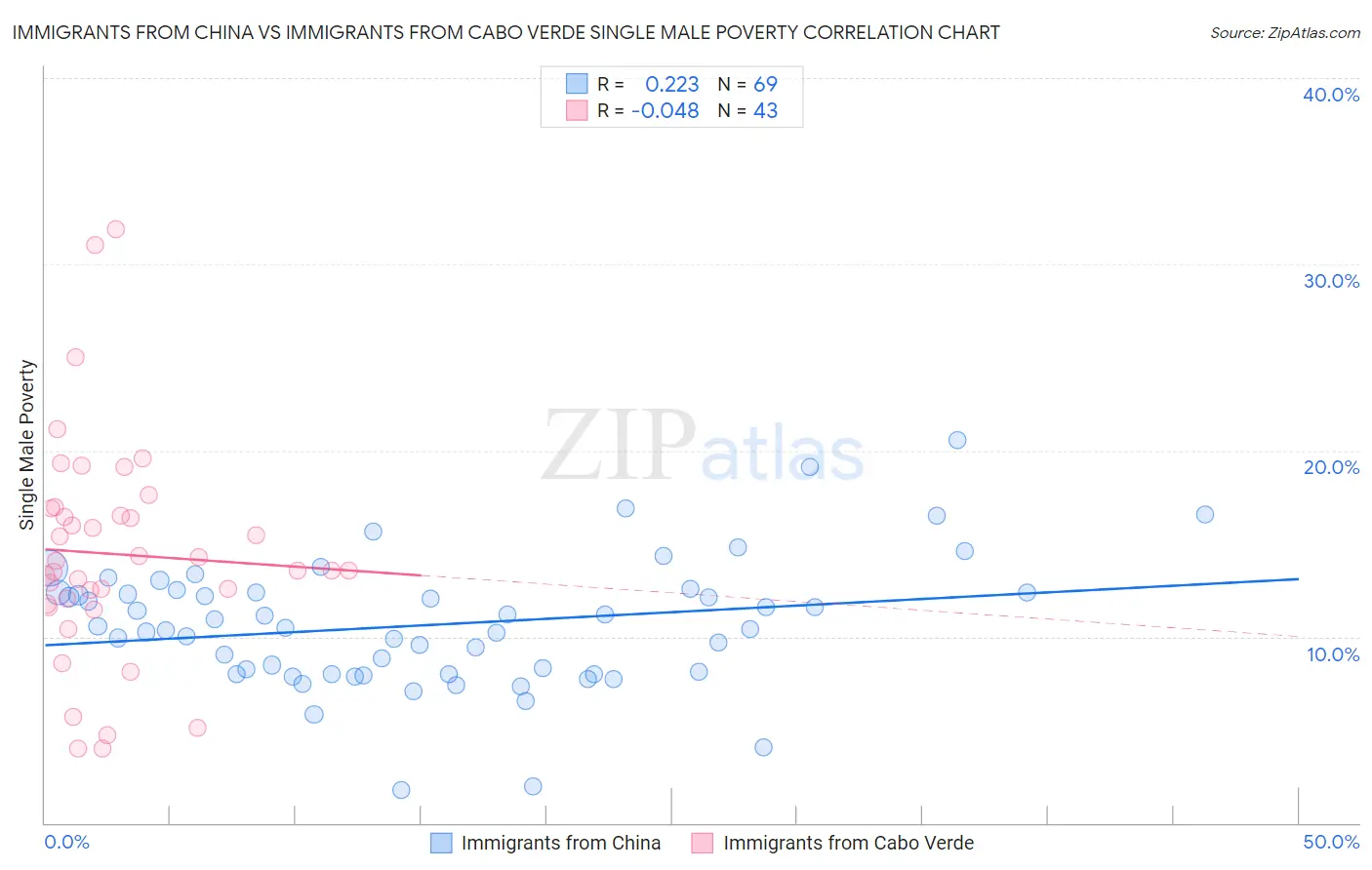 Immigrants from China vs Immigrants from Cabo Verde Single Male Poverty