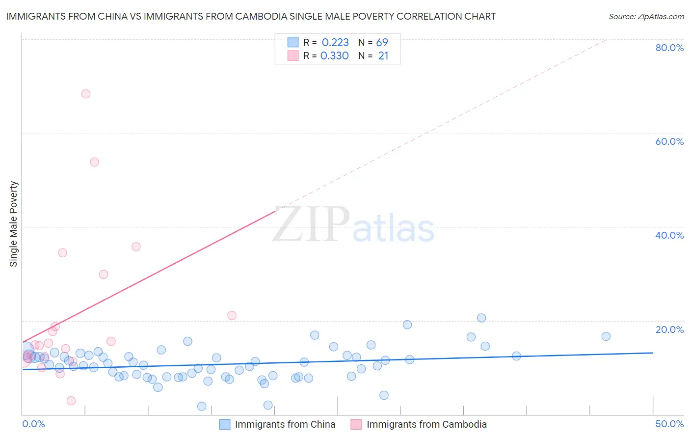 Immigrants from China vs Immigrants from Cambodia Single Male Poverty