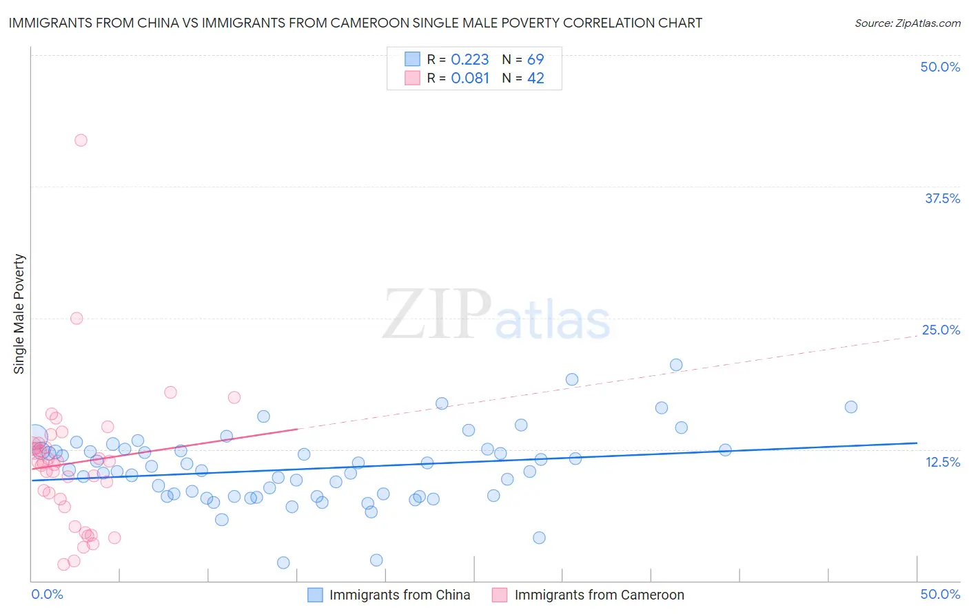 Immigrants from China vs Immigrants from Cameroon Single Male Poverty