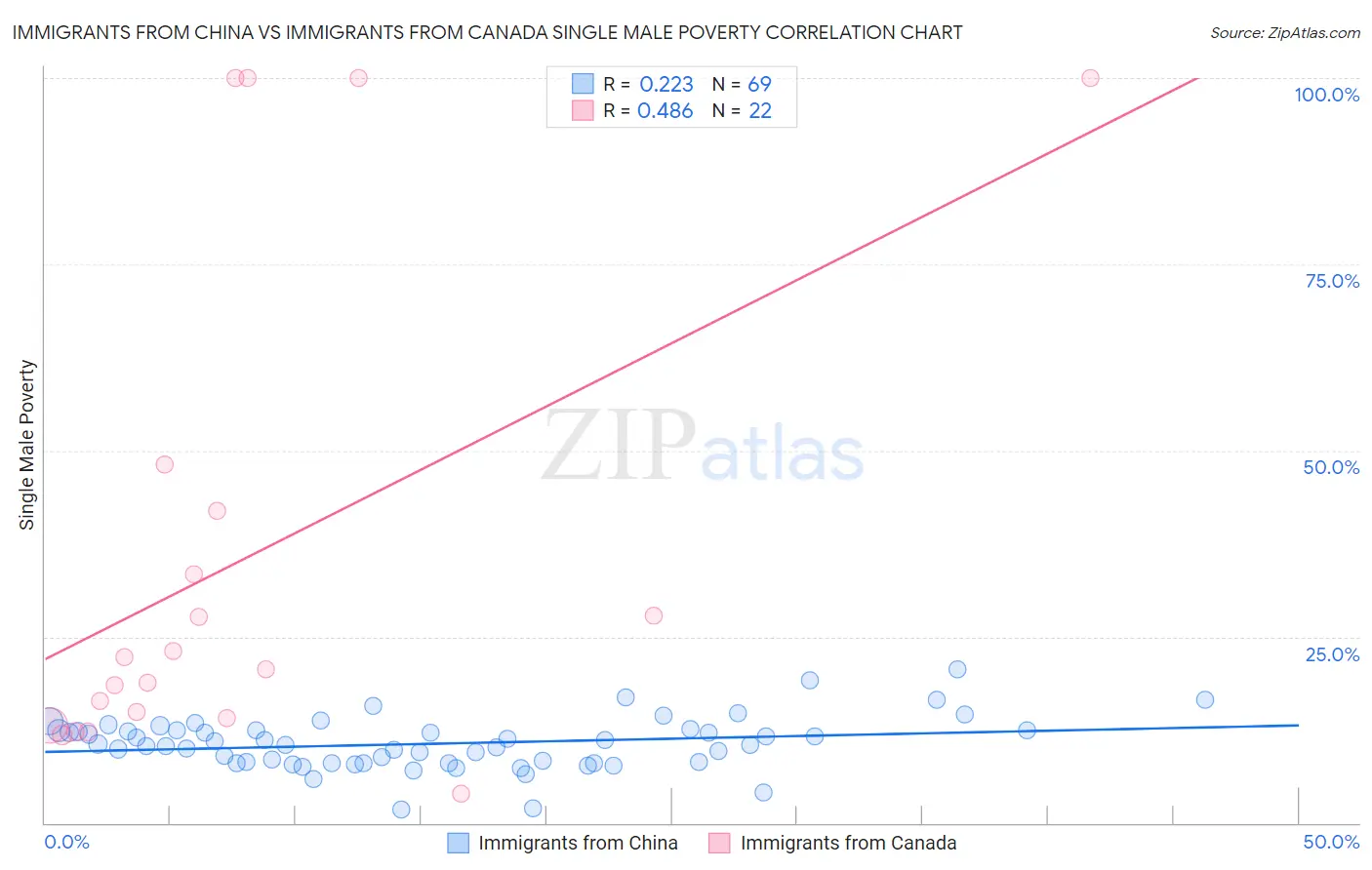 Immigrants from China vs Immigrants from Canada Single Male Poverty