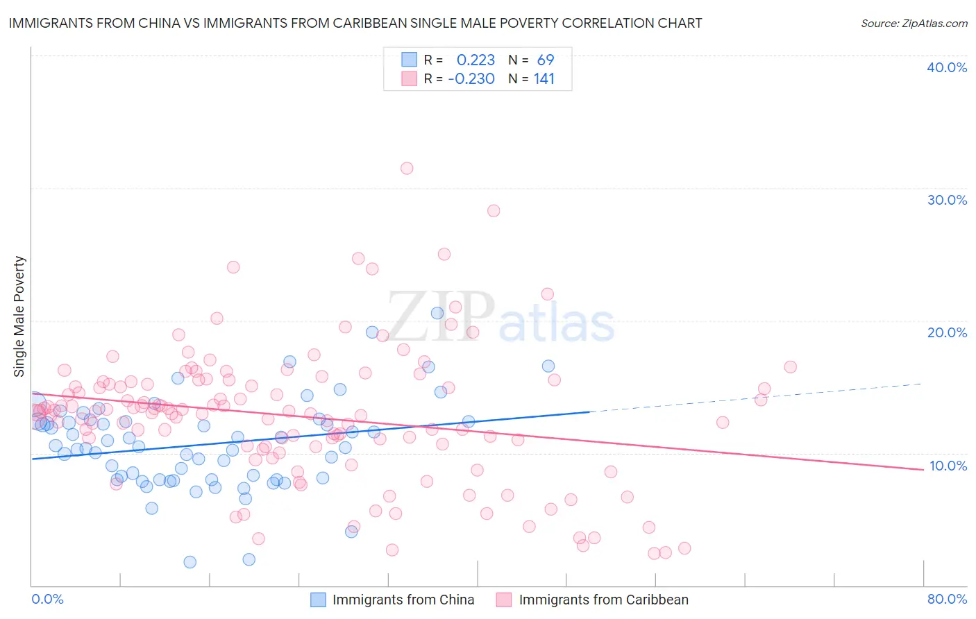 Immigrants from China vs Immigrants from Caribbean Single Male Poverty