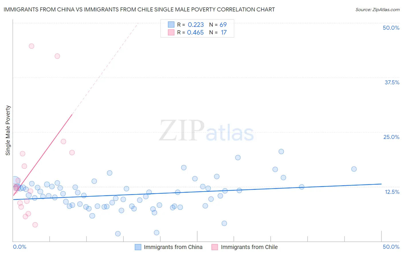 Immigrants from China vs Immigrants from Chile Single Male Poverty