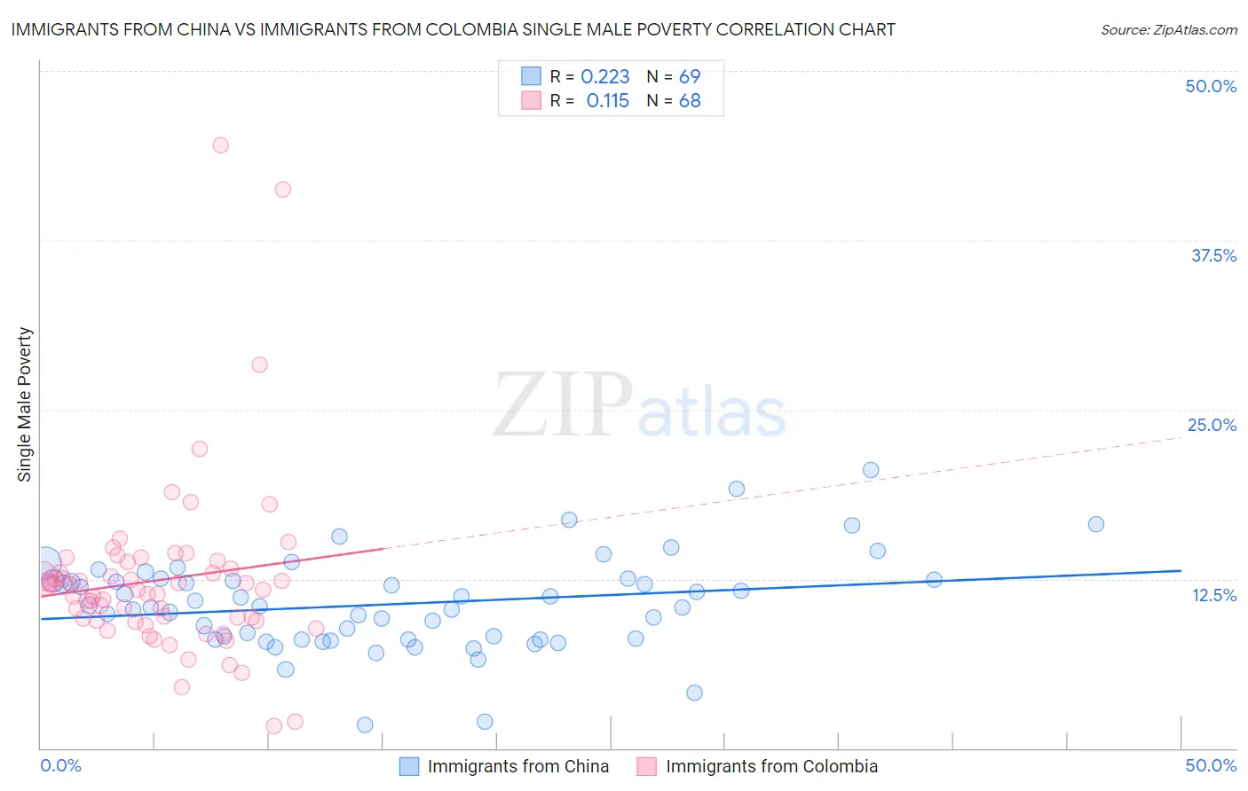 Immigrants from China vs Immigrants from Colombia Single Male Poverty