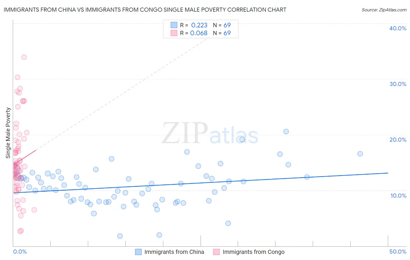 Immigrants from China vs Immigrants from Congo Single Male Poverty
