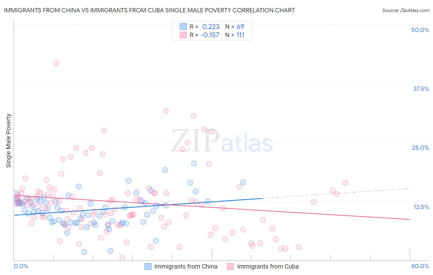 Immigrants from China vs Immigrants from Cuba Single Male Poverty