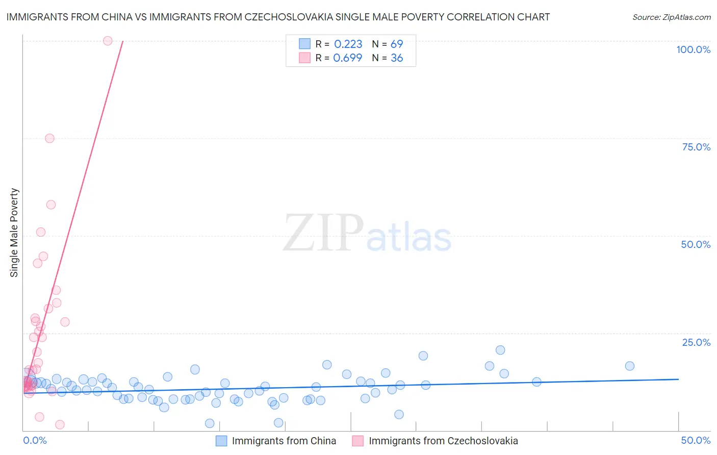 Immigrants from China vs Immigrants from Czechoslovakia Single Male Poverty
