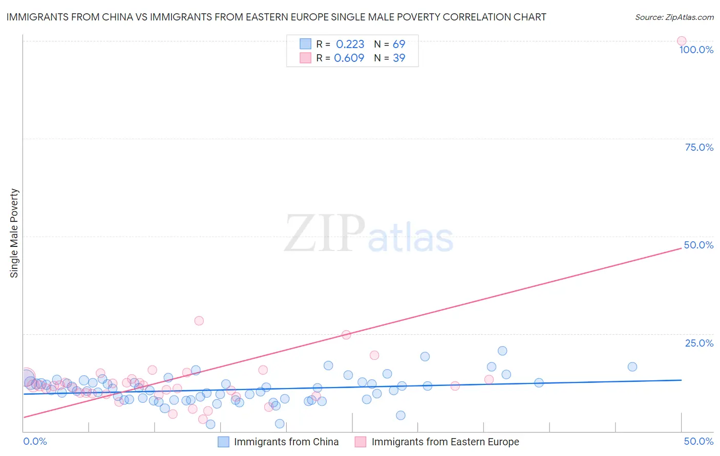 Immigrants from China vs Immigrants from Eastern Europe Single Male Poverty