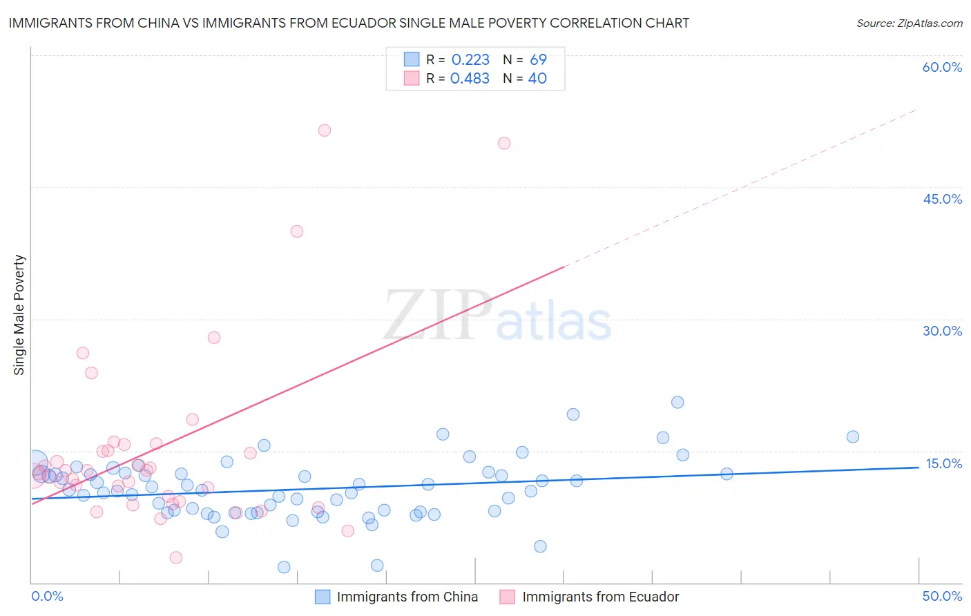 Immigrants from China vs Immigrants from Ecuador Single Male Poverty