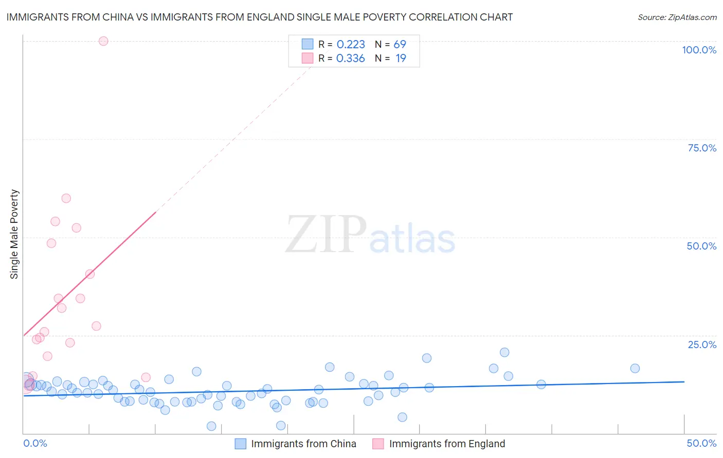 Immigrants from China vs Immigrants from England Single Male Poverty