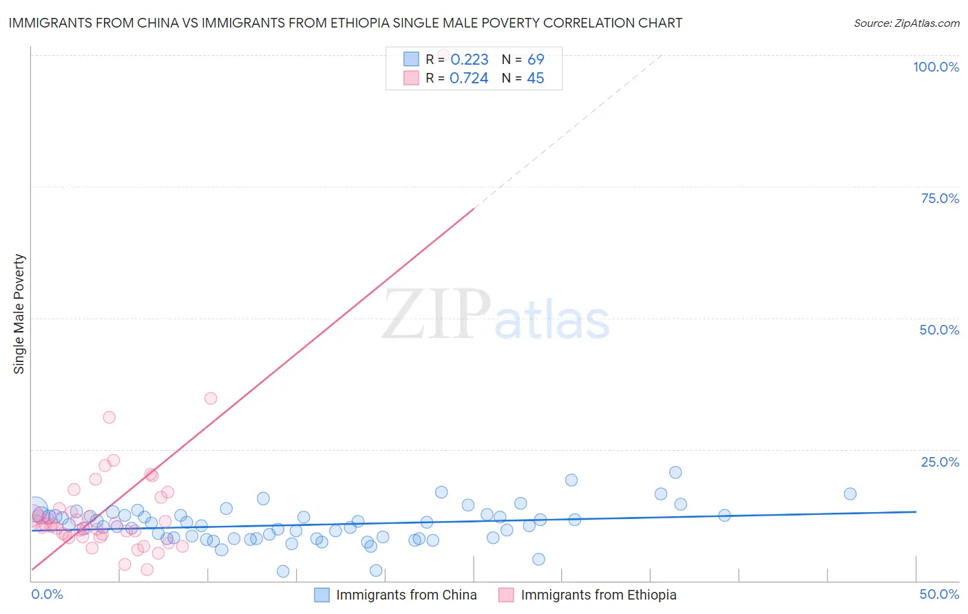 Immigrants from China vs Immigrants from Ethiopia Single Male Poverty
