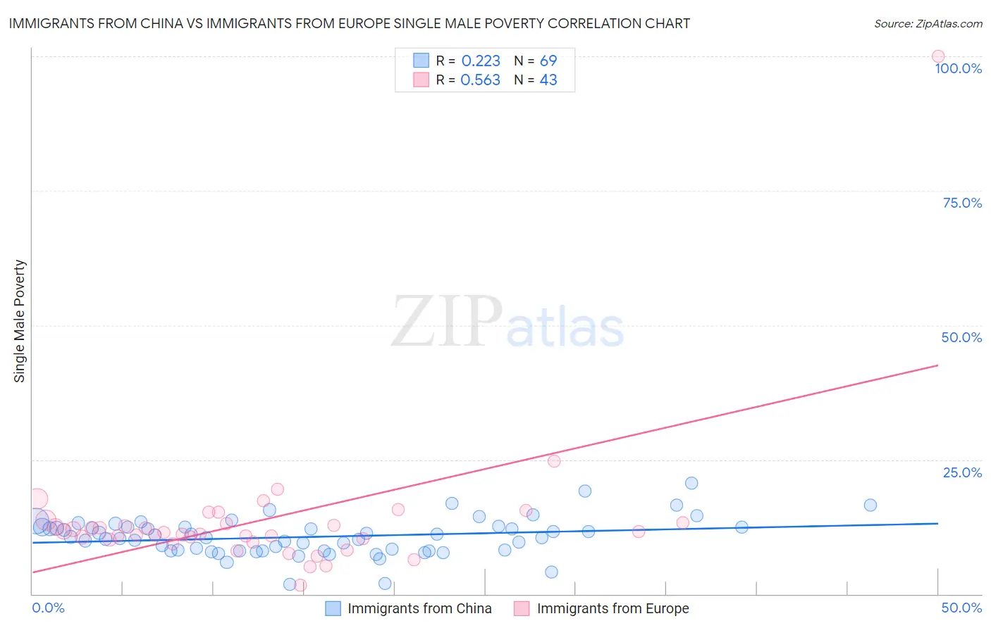 Immigrants from China vs Immigrants from Europe Single Male Poverty