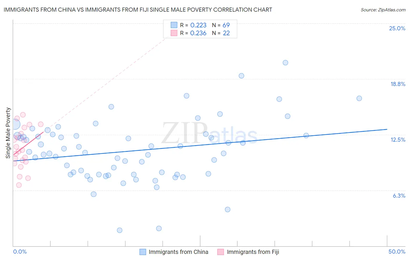 Immigrants from China vs Immigrants from Fiji Single Male Poverty