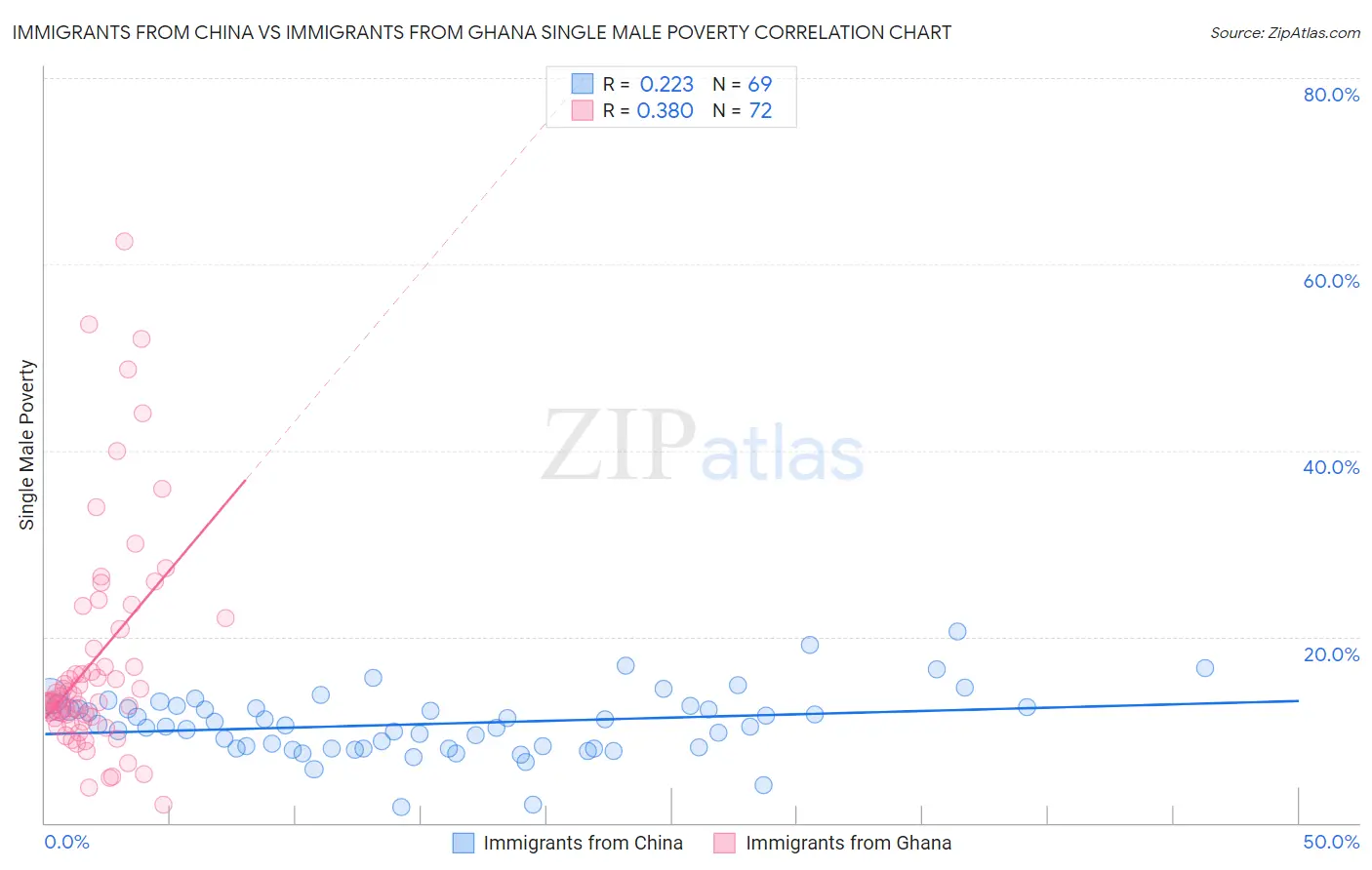 Immigrants from China vs Immigrants from Ghana Single Male Poverty