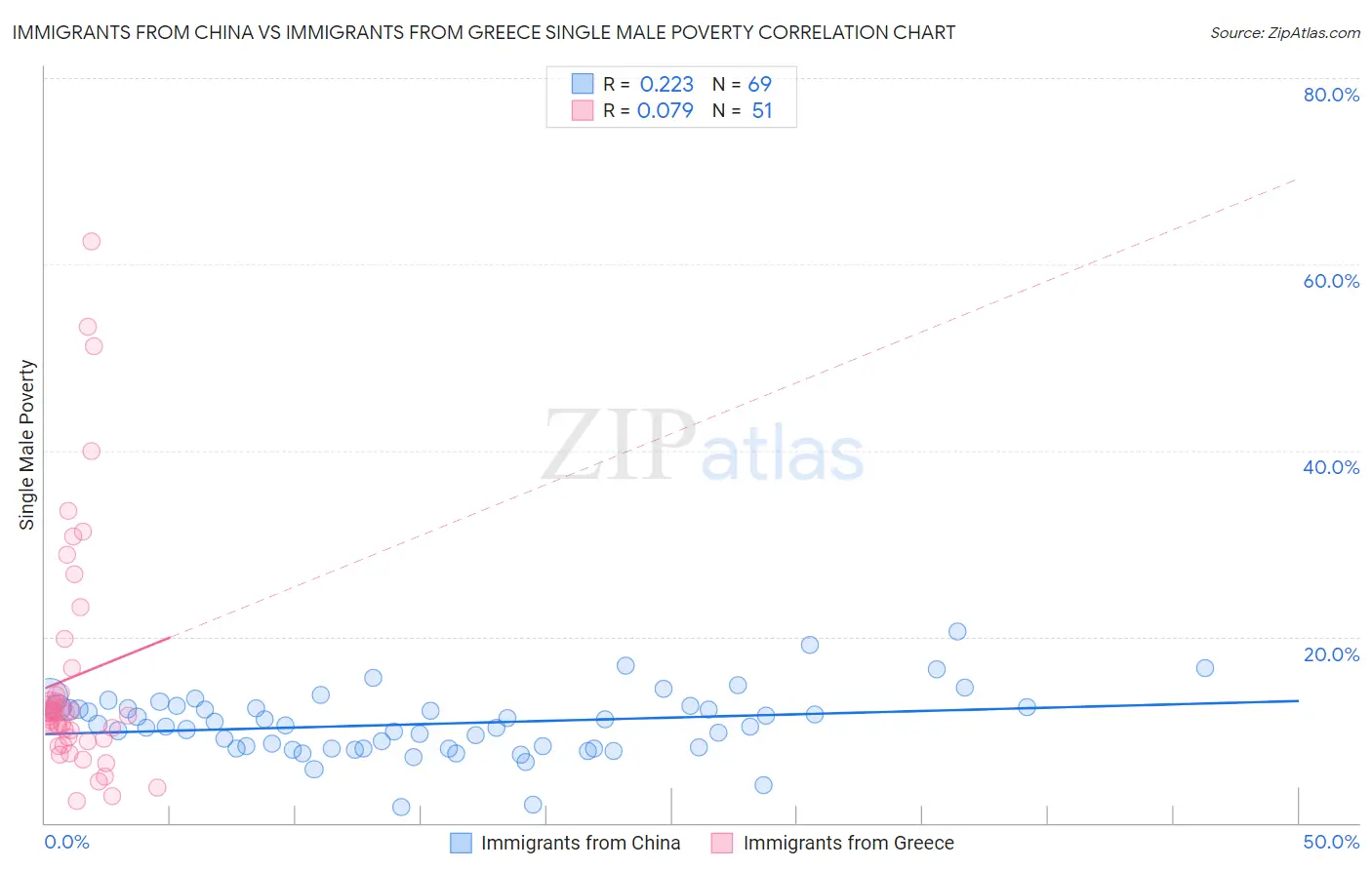 Immigrants from China vs Immigrants from Greece Single Male Poverty