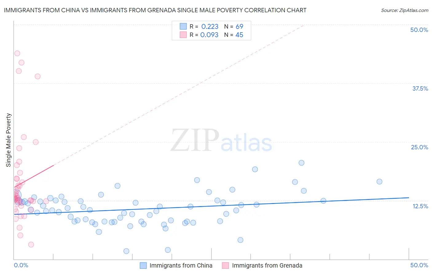 Immigrants from China vs Immigrants from Grenada Single Male Poverty