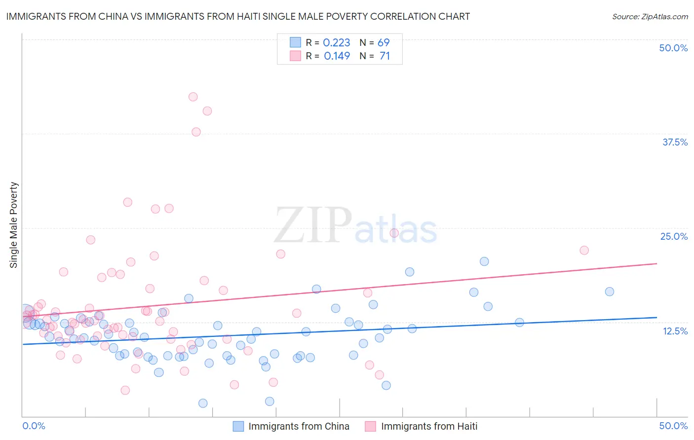 Immigrants from China vs Immigrants from Haiti Single Male Poverty