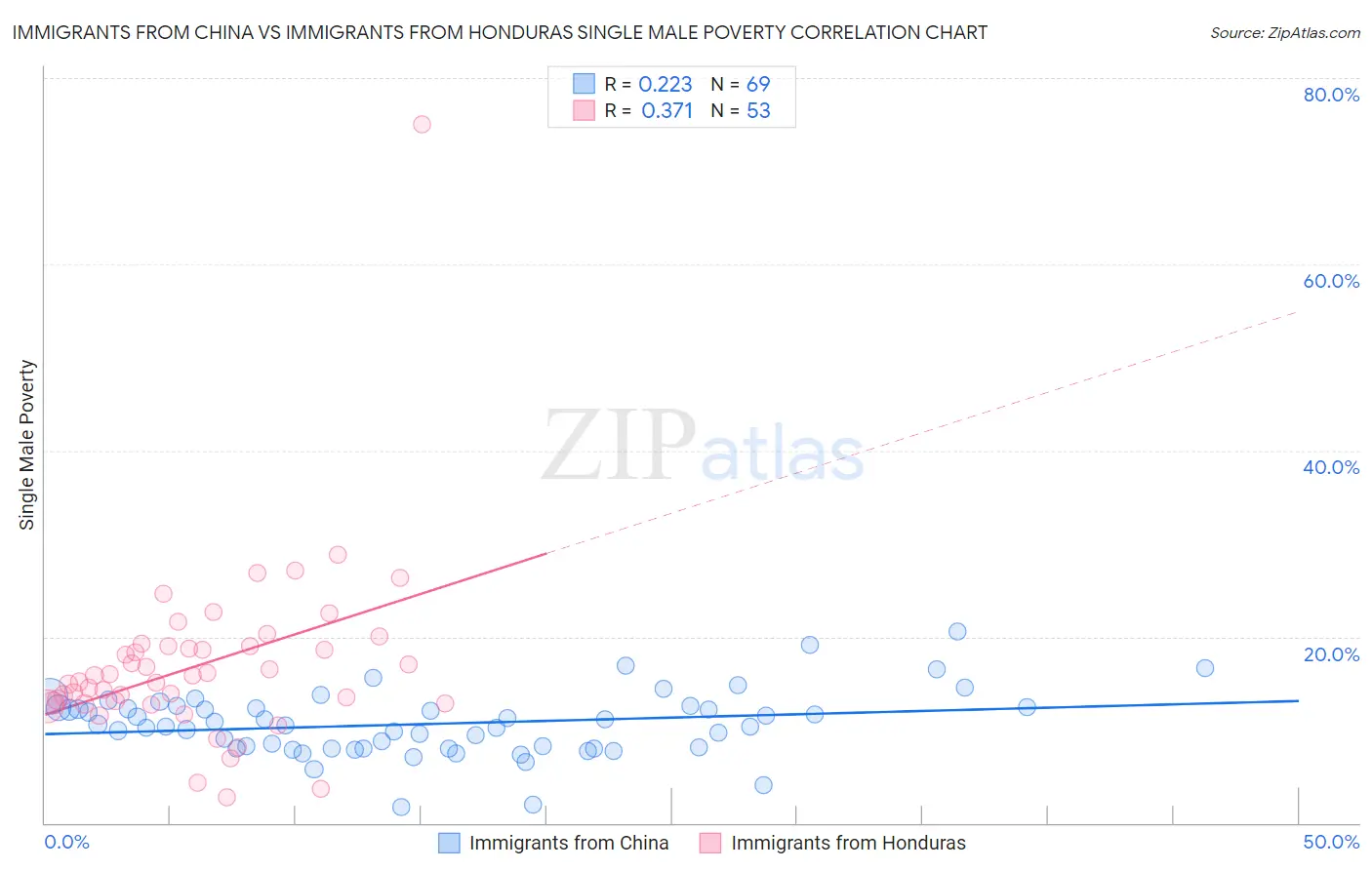Immigrants from China vs Immigrants from Honduras Single Male Poverty
