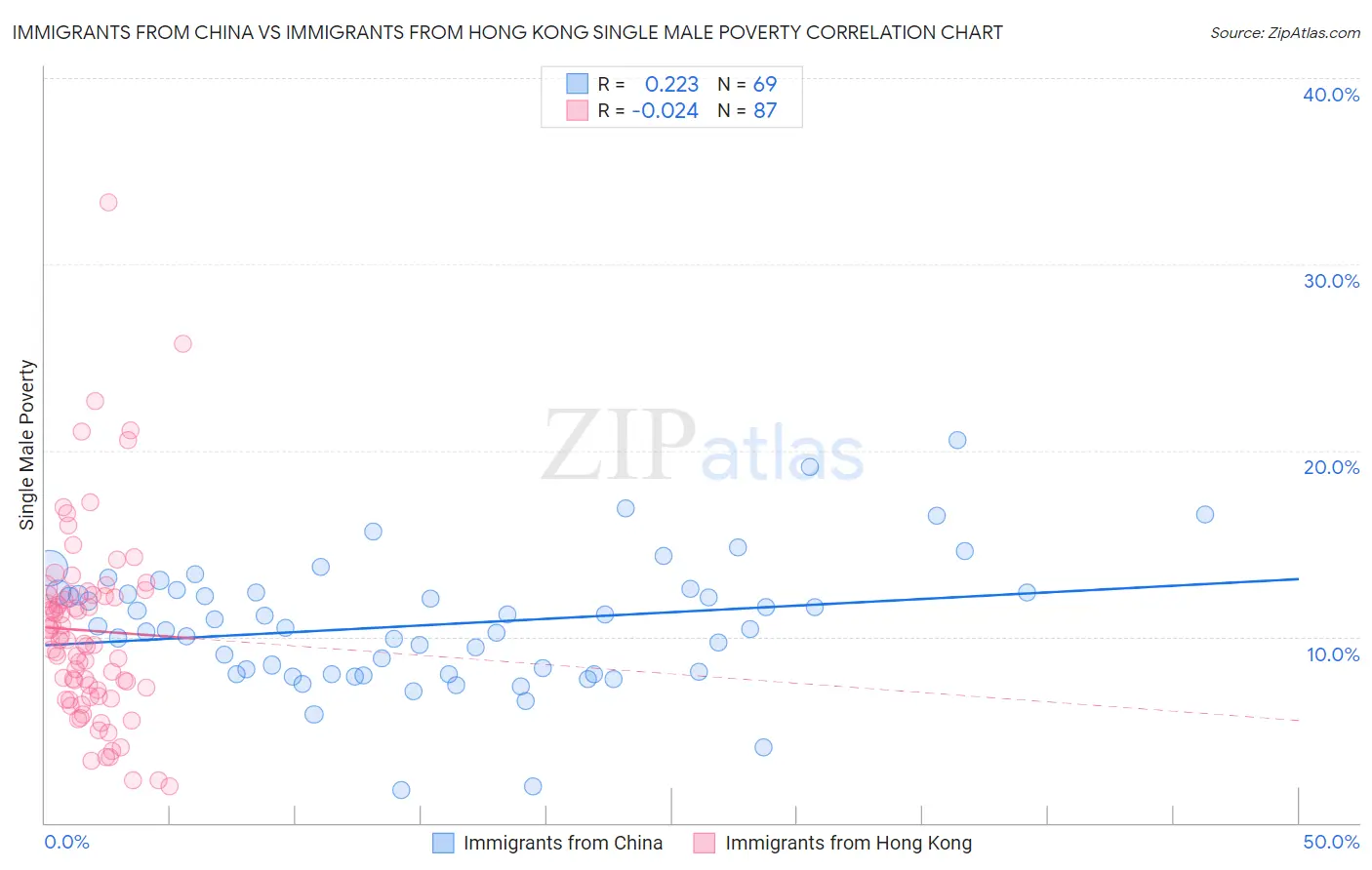 Immigrants from China vs Immigrants from Hong Kong Single Male Poverty