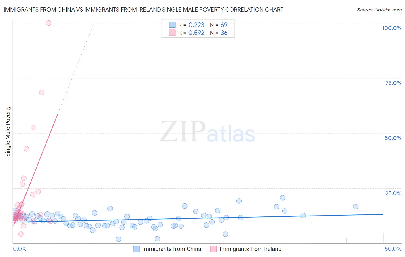 Immigrants from China vs Immigrants from Ireland Single Male Poverty