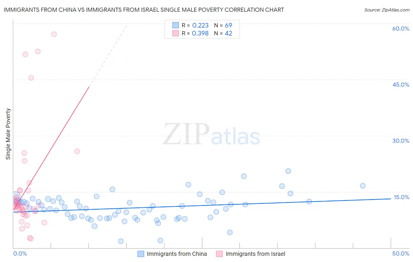 Immigrants from China vs Immigrants from Israel Single Male Poverty