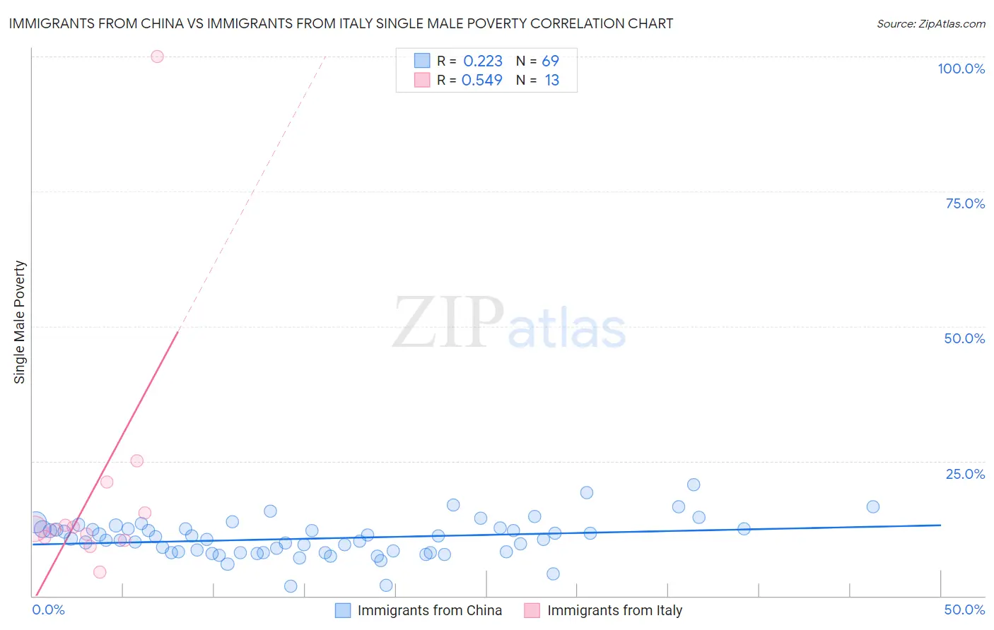 Immigrants from China vs Immigrants from Italy Single Male Poverty