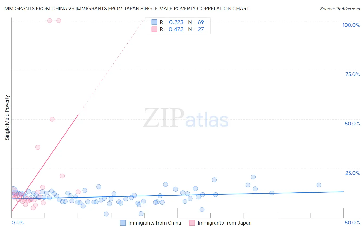 Immigrants from China vs Immigrants from Japan Single Male Poverty