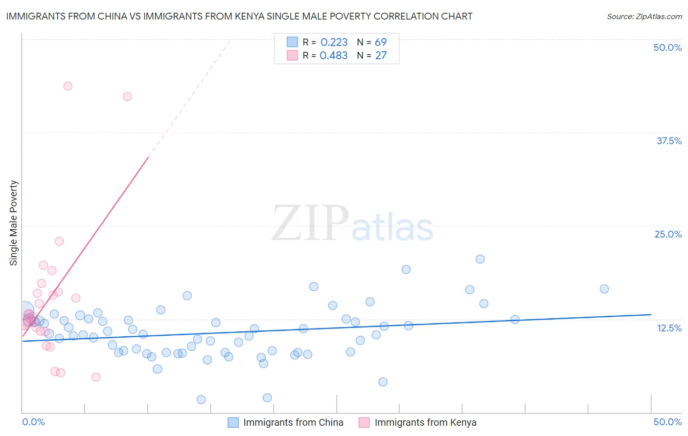 Immigrants from China vs Immigrants from Kenya Single Male Poverty