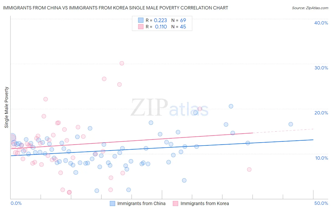 Immigrants from China vs Immigrants from Korea Single Male Poverty
