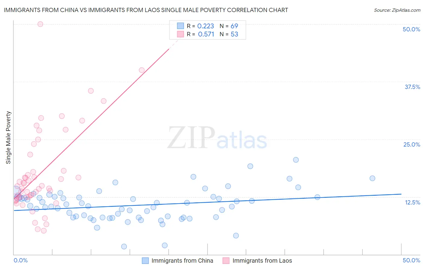 Immigrants from China vs Immigrants from Laos Single Male Poverty