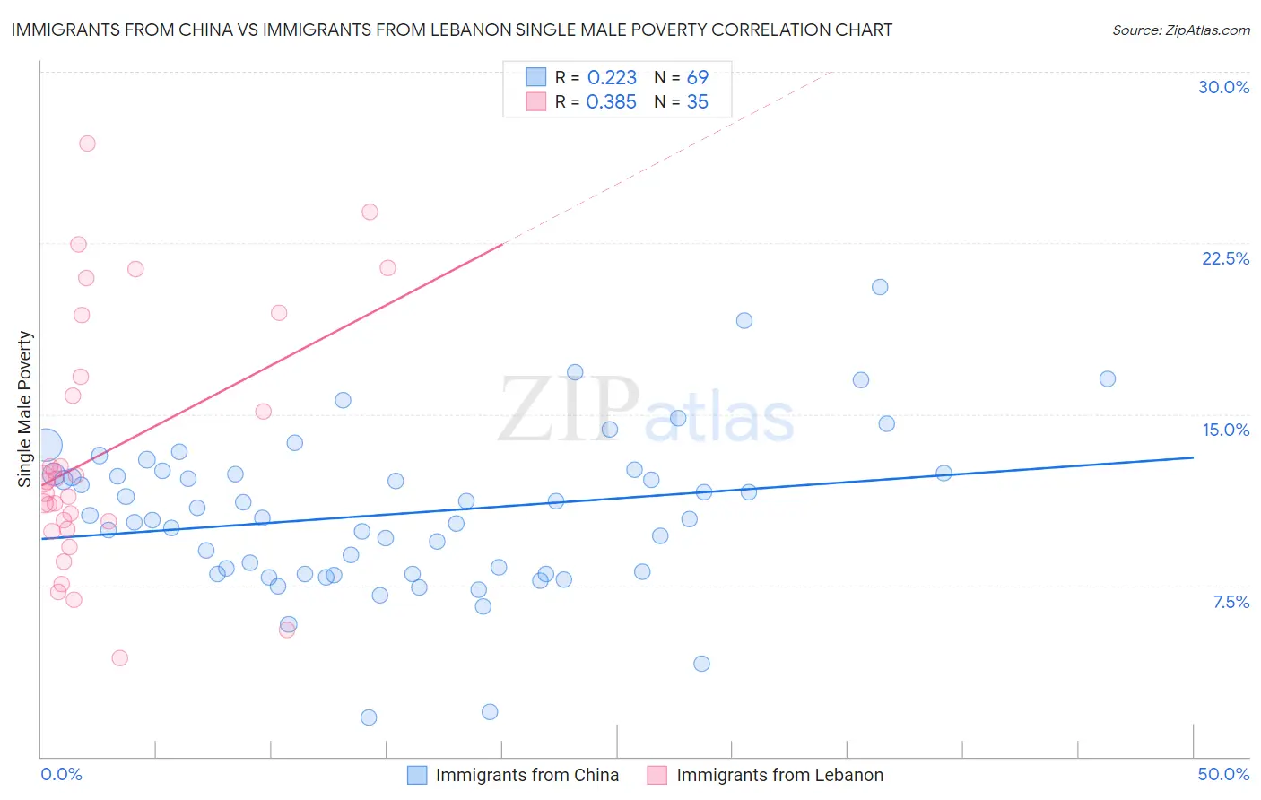 Immigrants from China vs Immigrants from Lebanon Single Male Poverty